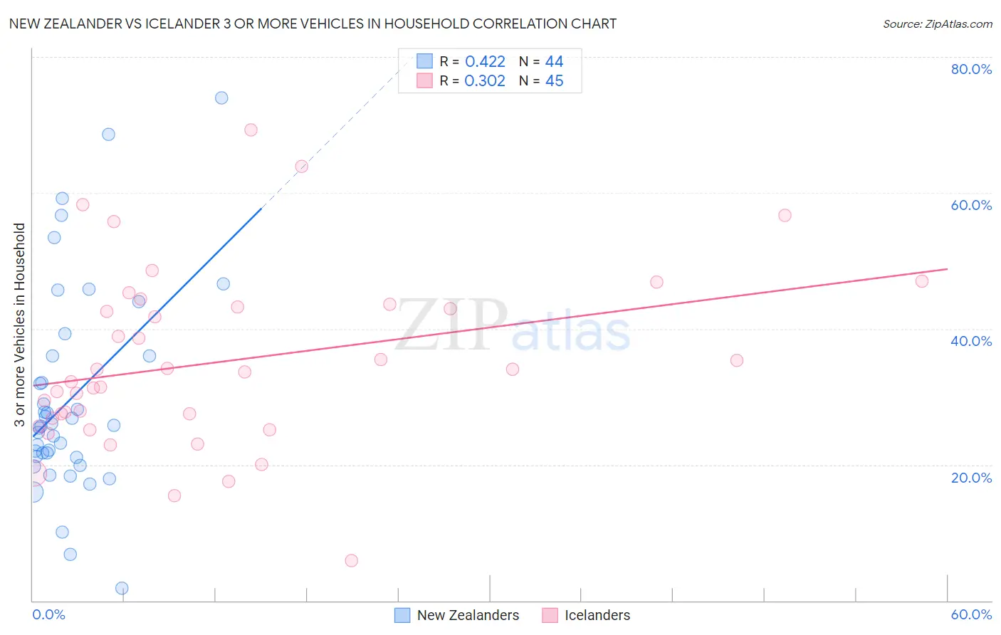New Zealander vs Icelander 3 or more Vehicles in Household