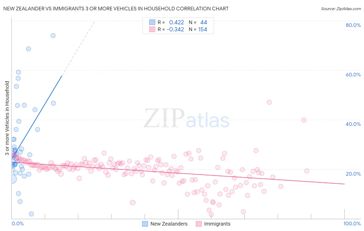 New Zealander vs Immigrants 3 or more Vehicles in Household