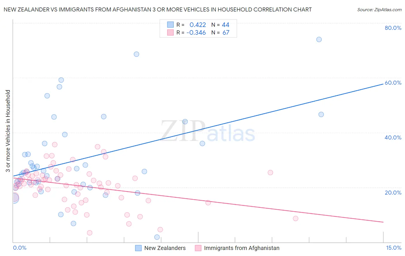 New Zealander vs Immigrants from Afghanistan 3 or more Vehicles in Household