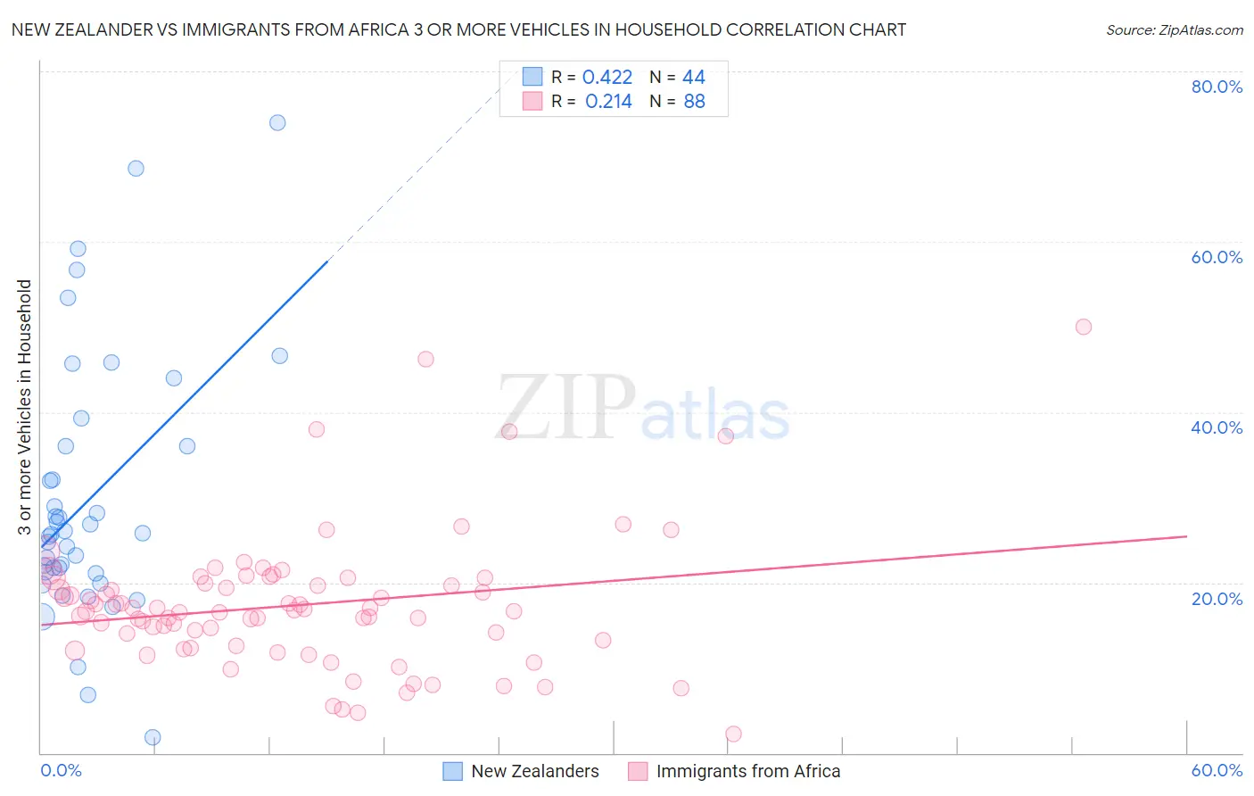 New Zealander vs Immigrants from Africa 3 or more Vehicles in Household