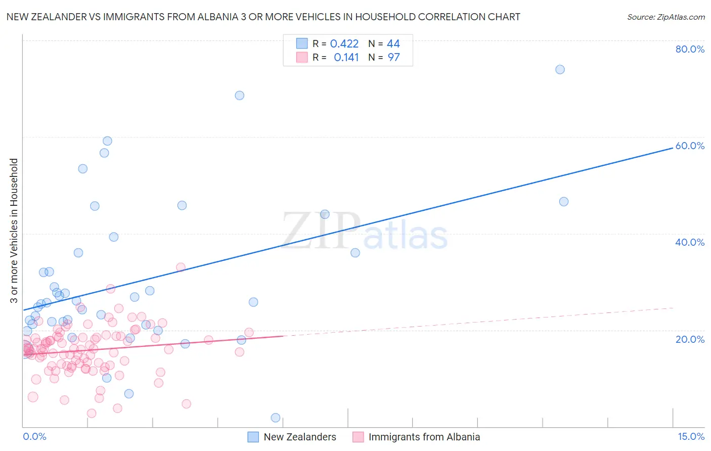 New Zealander vs Immigrants from Albania 3 or more Vehicles in Household