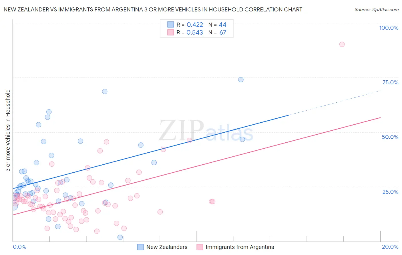 New Zealander vs Immigrants from Argentina 3 or more Vehicles in Household