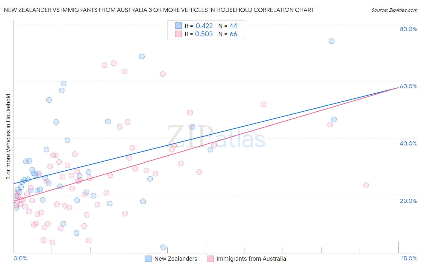 New Zealander vs Immigrants from Australia 3 or more Vehicles in Household