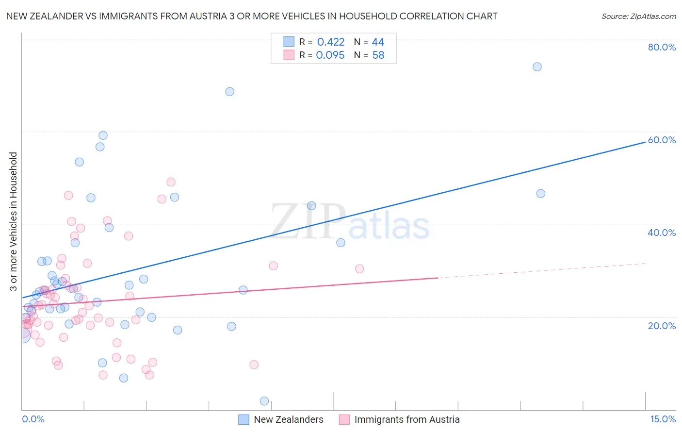 New Zealander vs Immigrants from Austria 3 or more Vehicles in Household