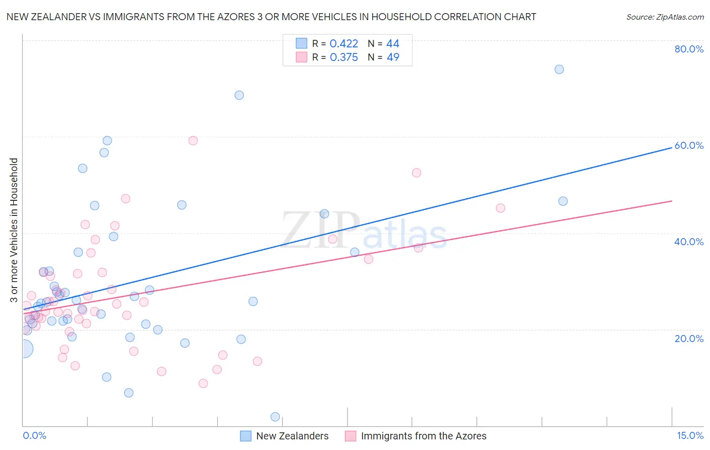 New Zealander vs Immigrants from the Azores 3 or more Vehicles in Household