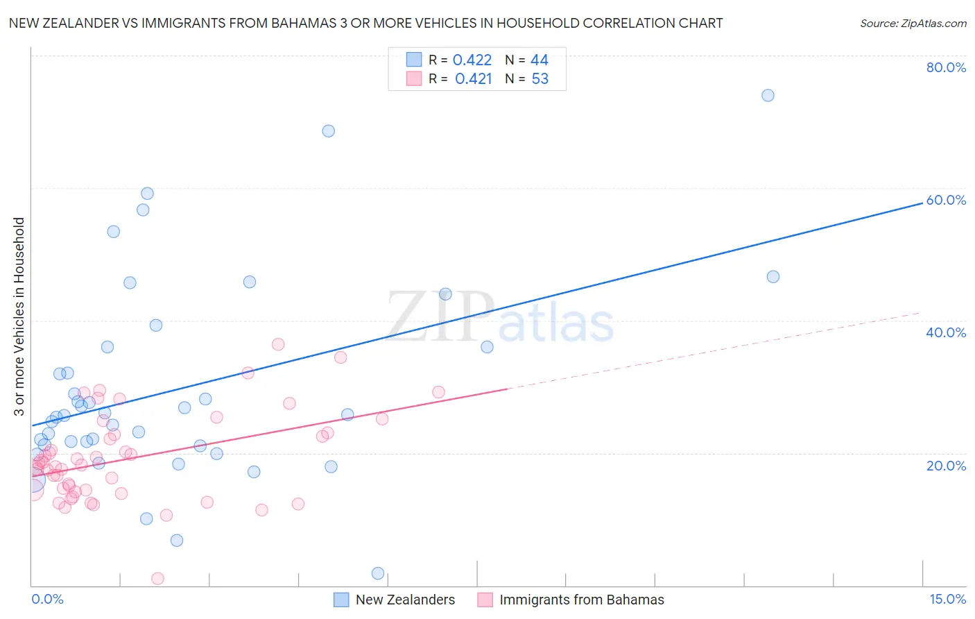 New Zealander vs Immigrants from Bahamas 3 or more Vehicles in Household