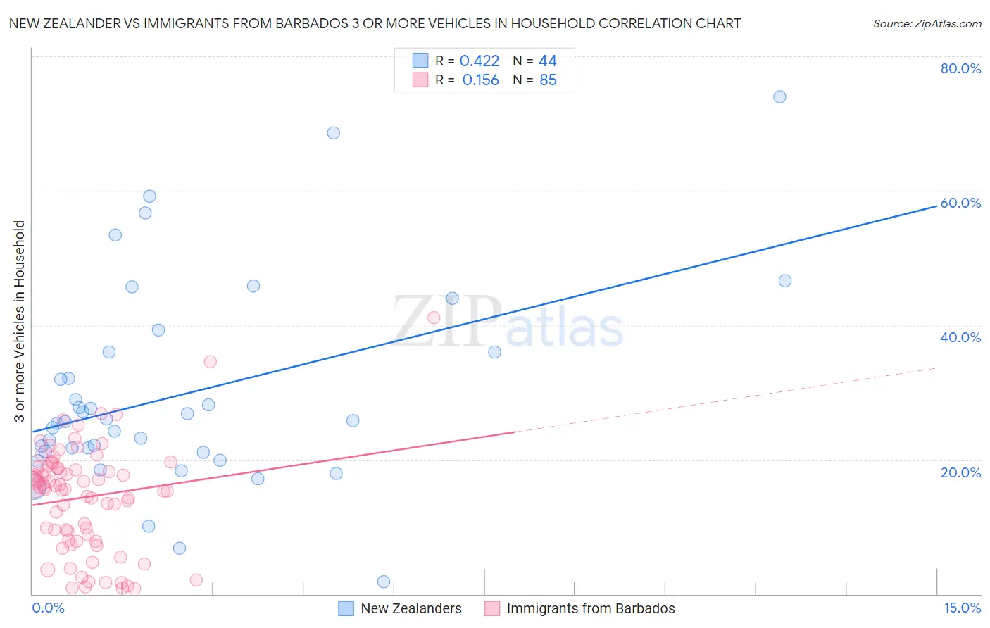 New Zealander vs Immigrants from Barbados 3 or more Vehicles in Household