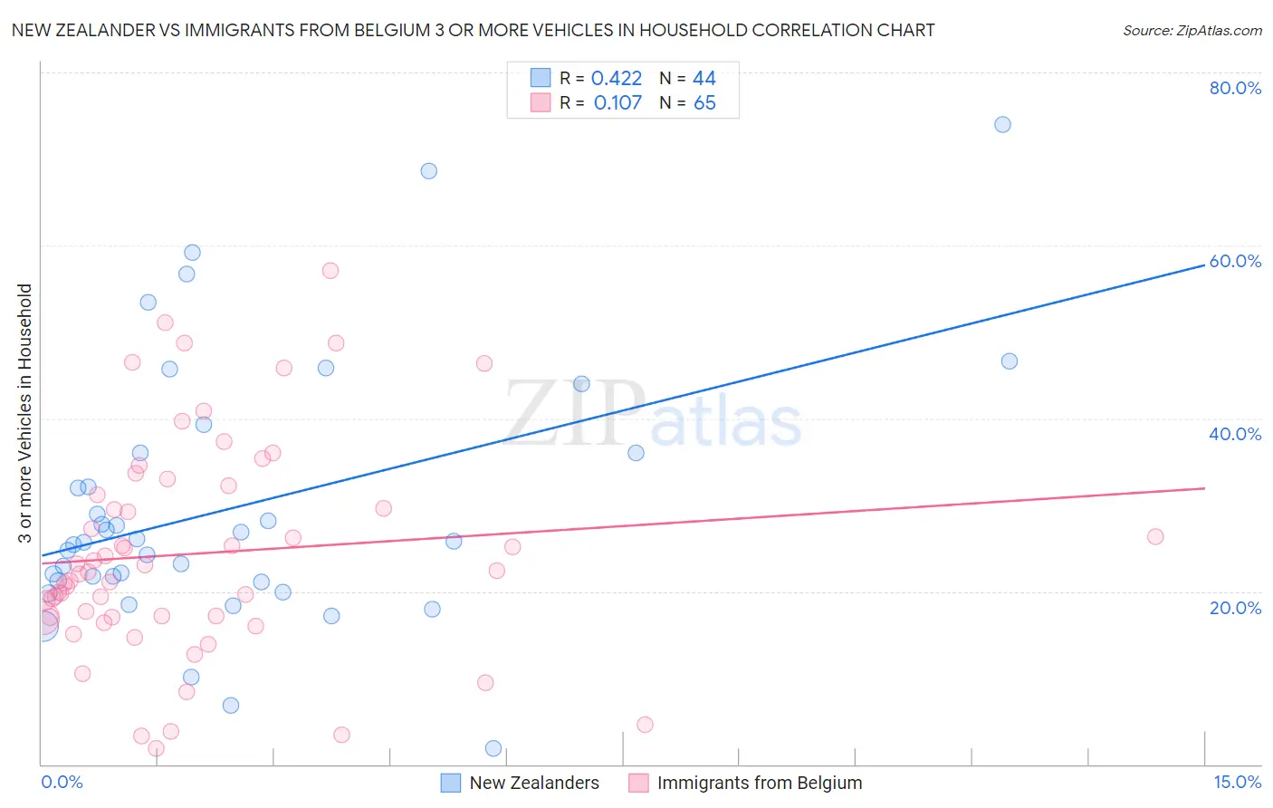 New Zealander vs Immigrants from Belgium 3 or more Vehicles in Household