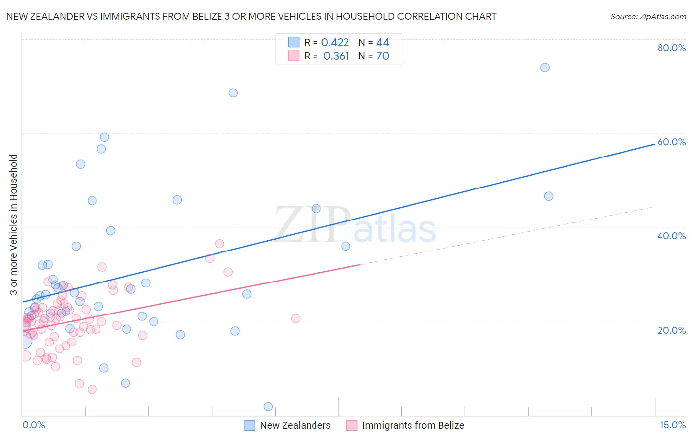New Zealander vs Immigrants from Belize 3 or more Vehicles in Household