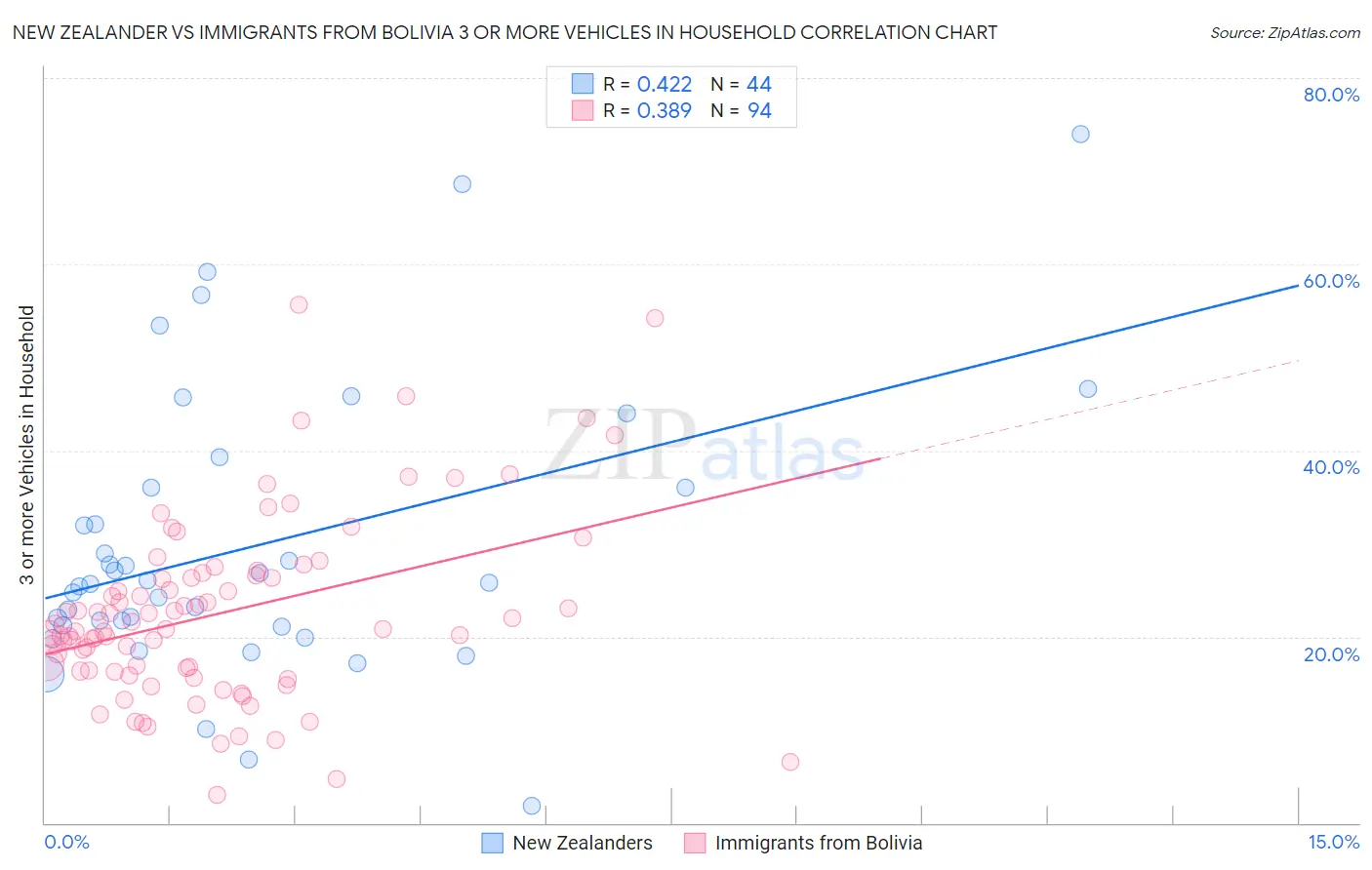 New Zealander vs Immigrants from Bolivia 3 or more Vehicles in Household