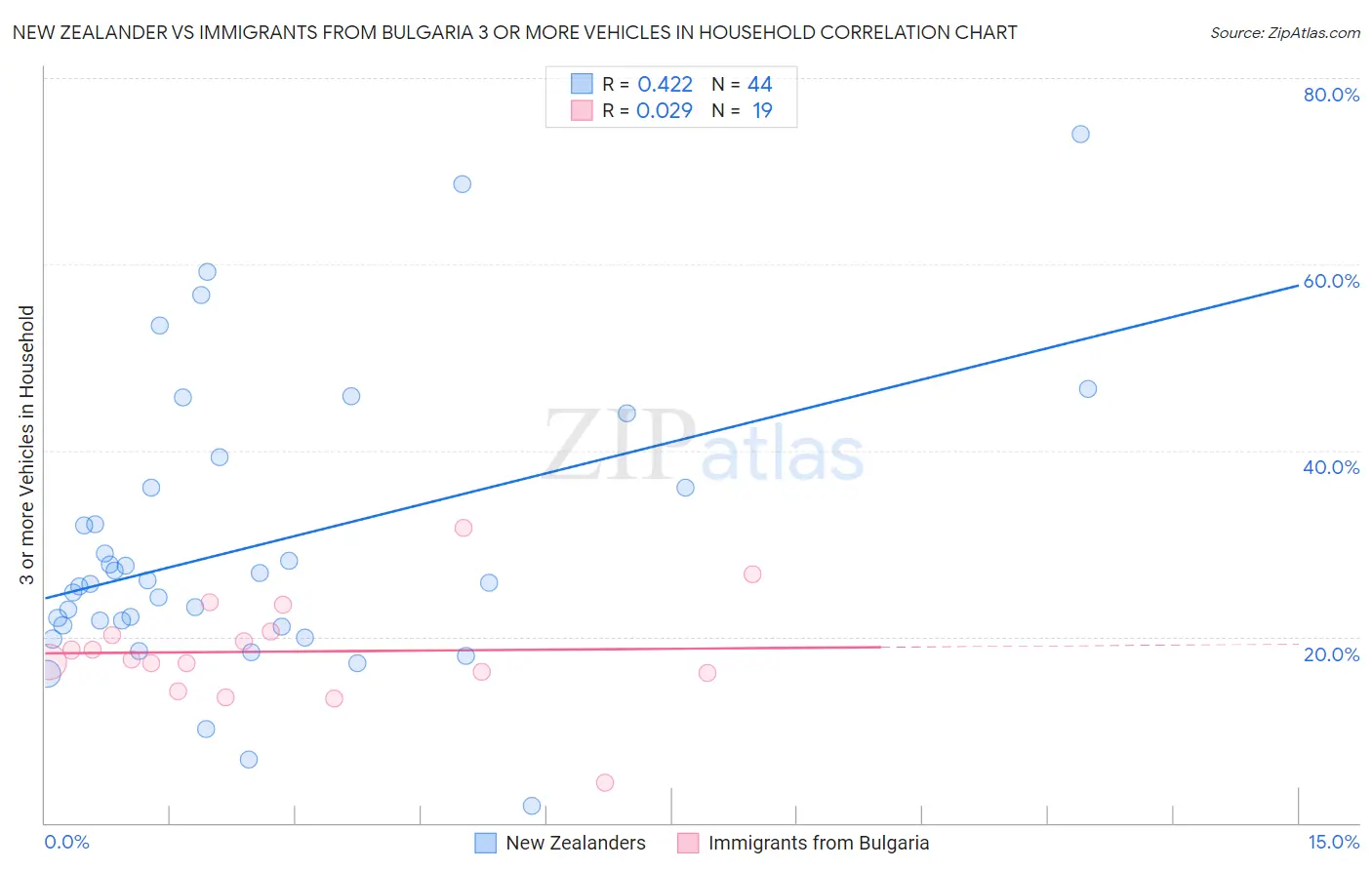 New Zealander vs Immigrants from Bulgaria 3 or more Vehicles in Household