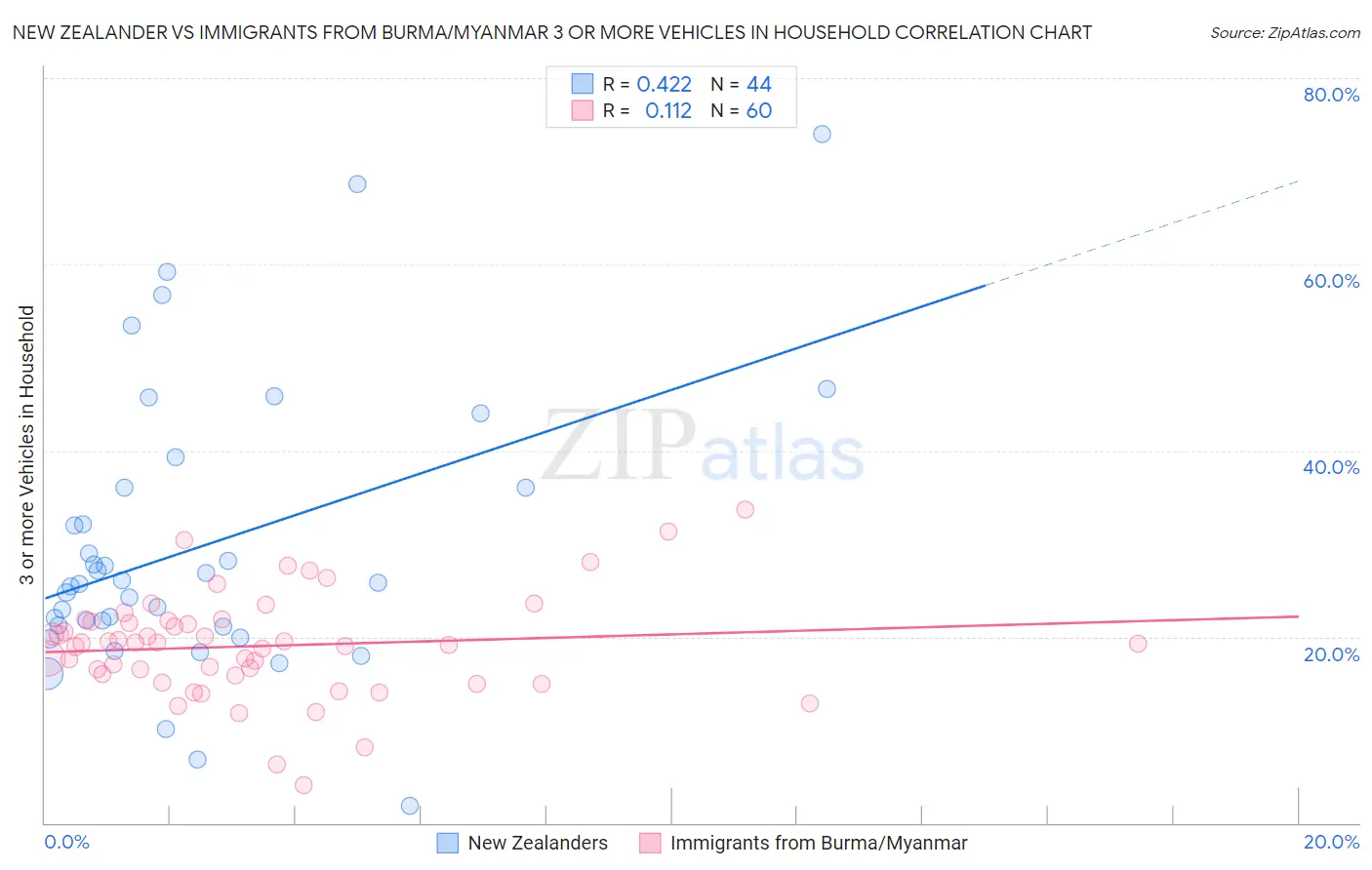 New Zealander vs Immigrants from Burma/Myanmar 3 or more Vehicles in Household