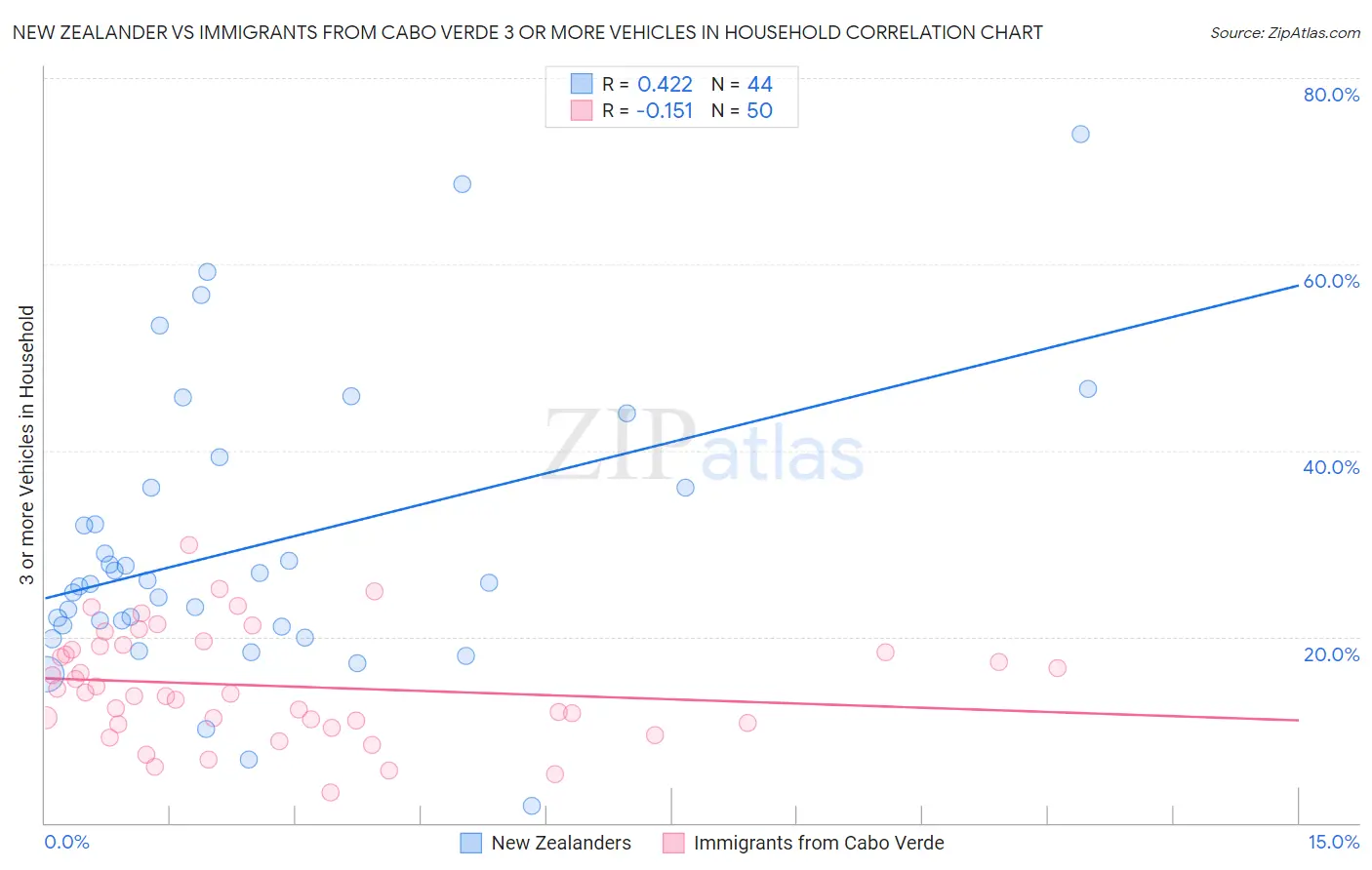 New Zealander vs Immigrants from Cabo Verde 3 or more Vehicles in Household