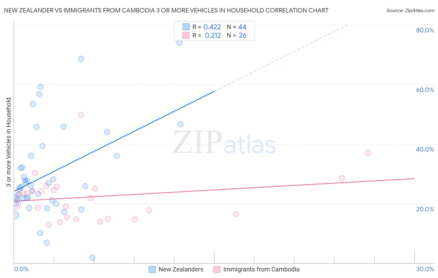 New Zealander vs Immigrants from Cambodia 3 or more Vehicles in Household
