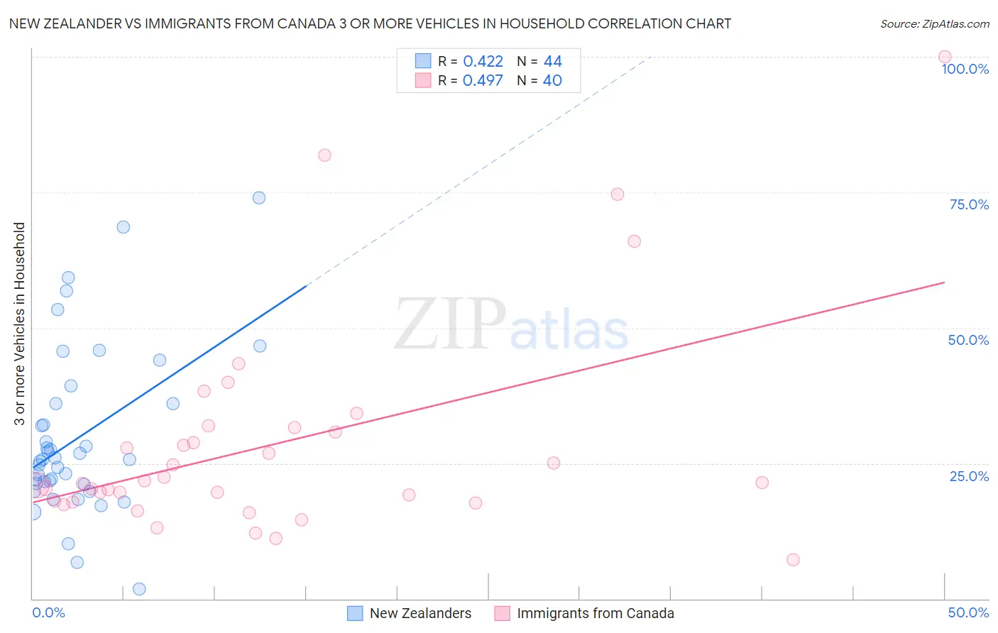New Zealander vs Immigrants from Canada 3 or more Vehicles in Household