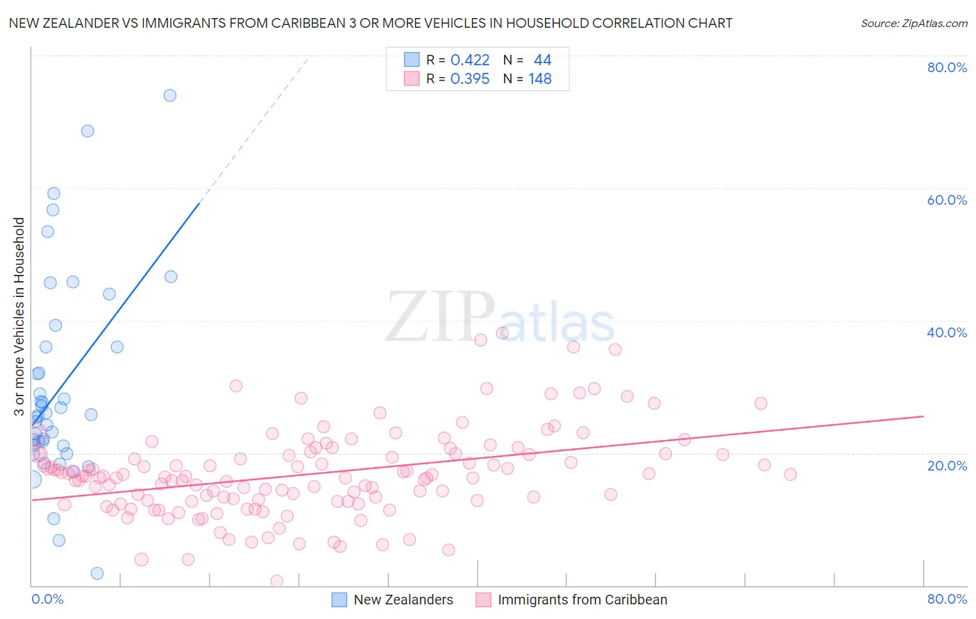 New Zealander vs Immigrants from Caribbean 3 or more Vehicles in Household