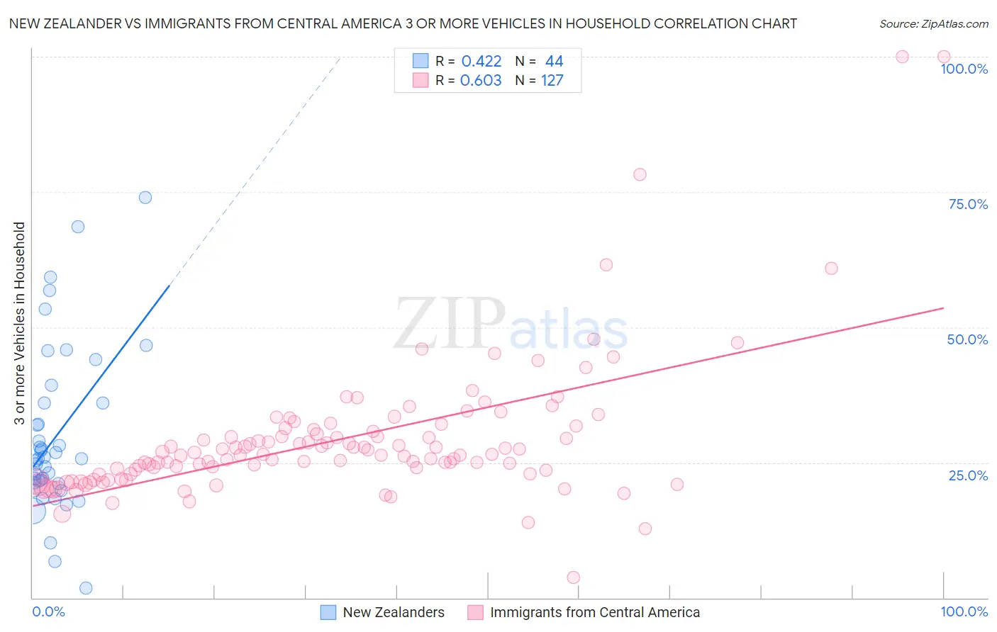 New Zealander vs Immigrants from Central America 3 or more Vehicles in Household