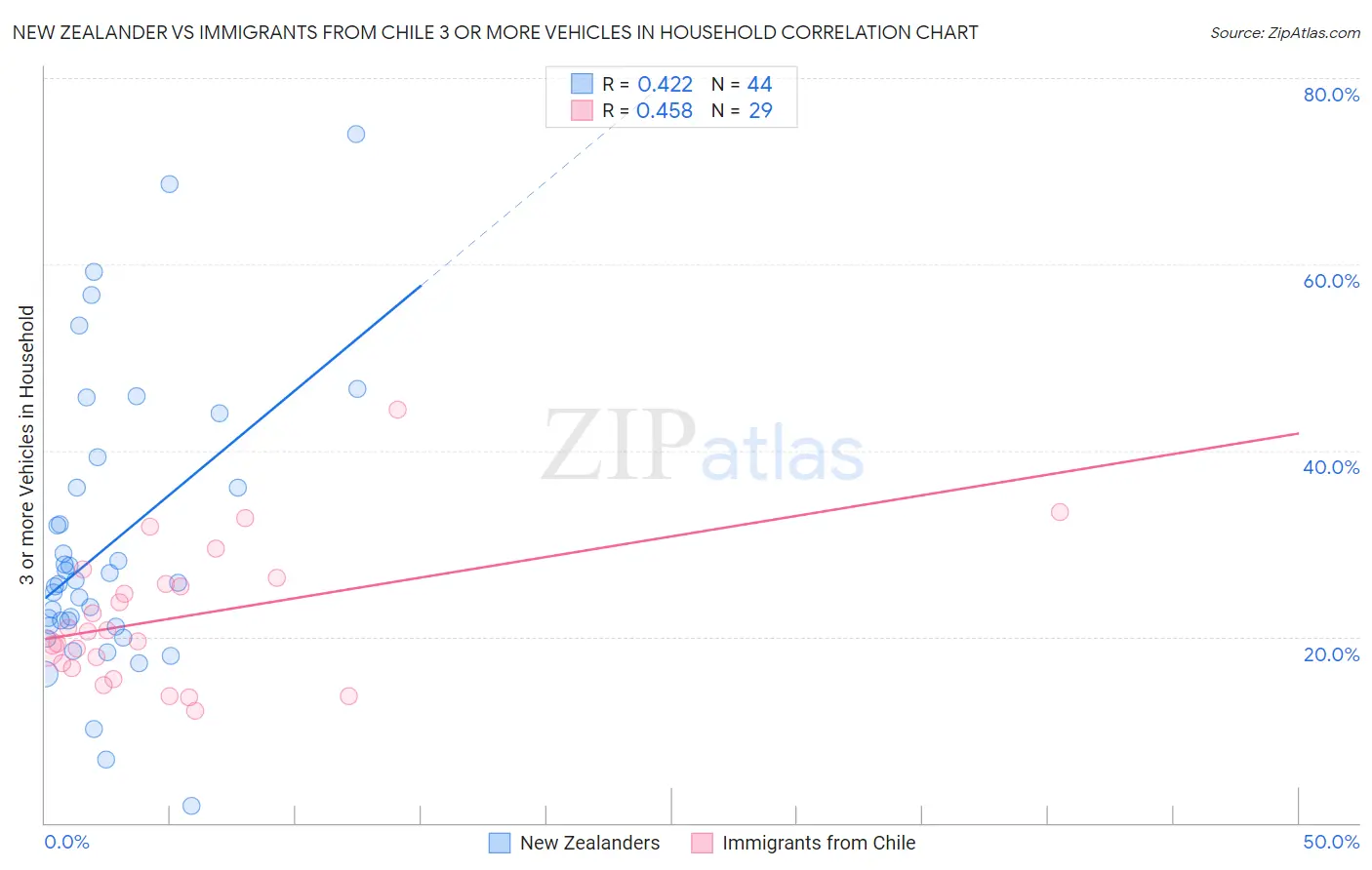New Zealander vs Immigrants from Chile 3 or more Vehicles in Household
