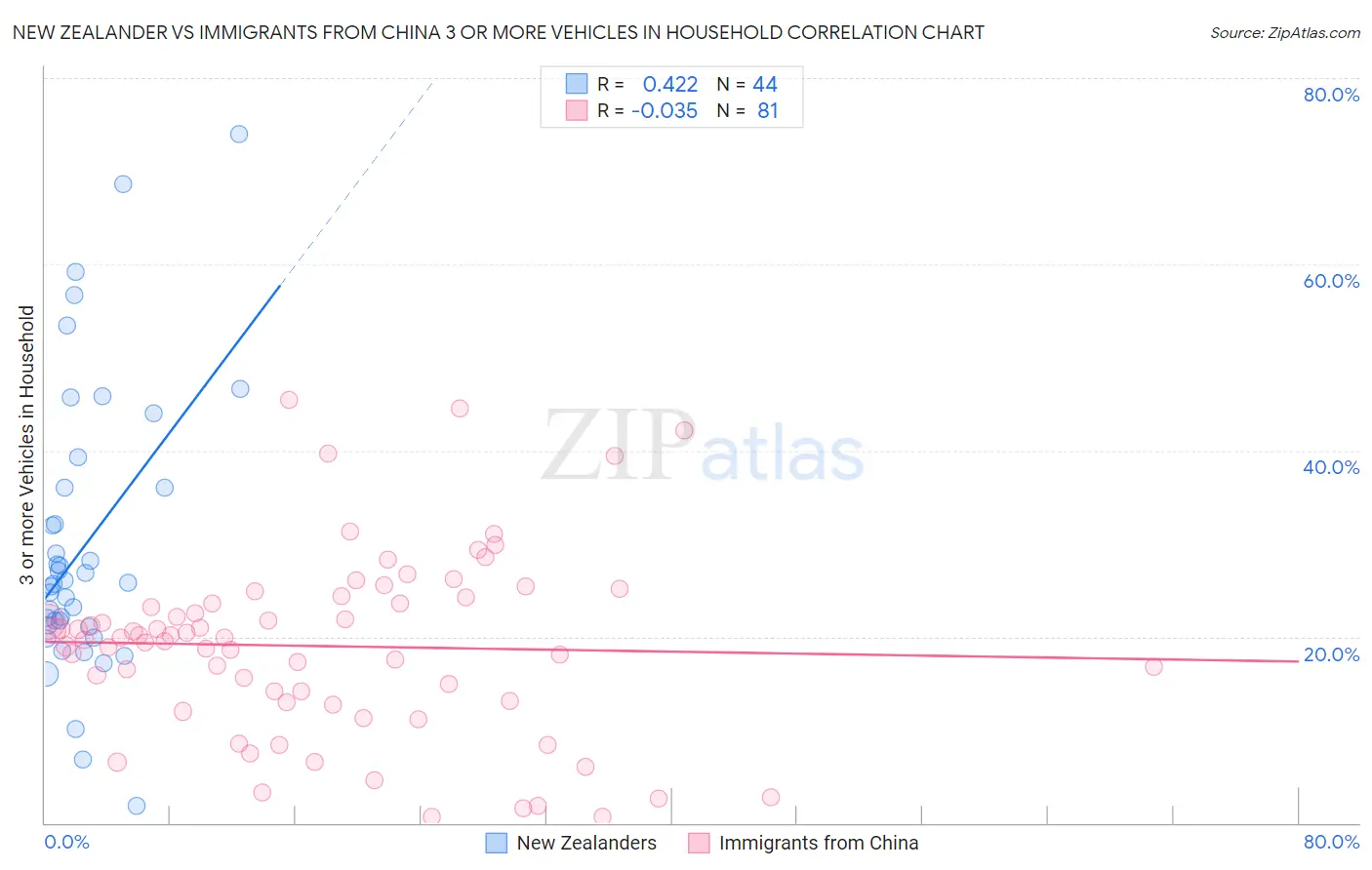 New Zealander vs Immigrants from China 3 or more Vehicles in Household