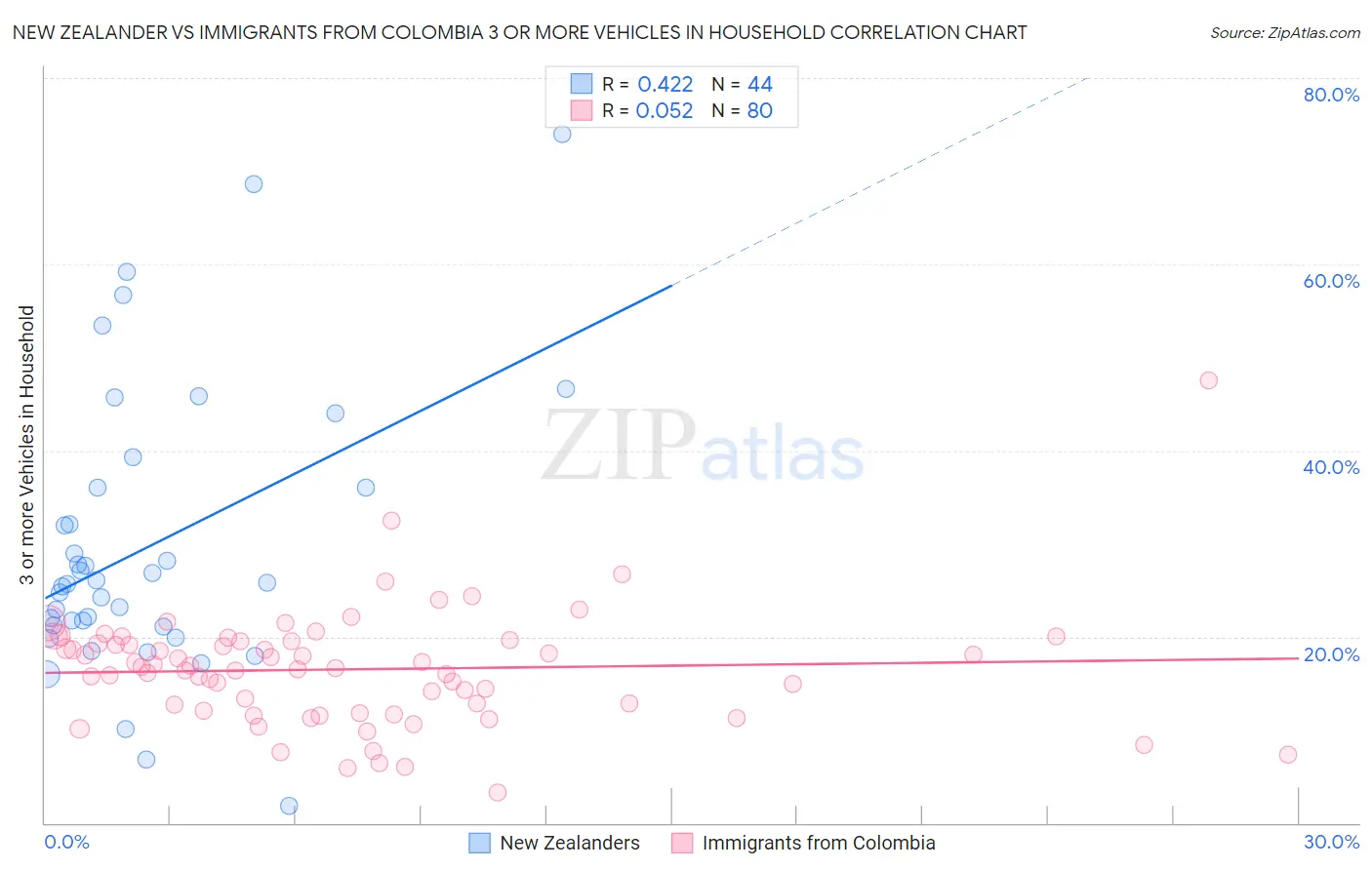 New Zealander vs Immigrants from Colombia 3 or more Vehicles in Household