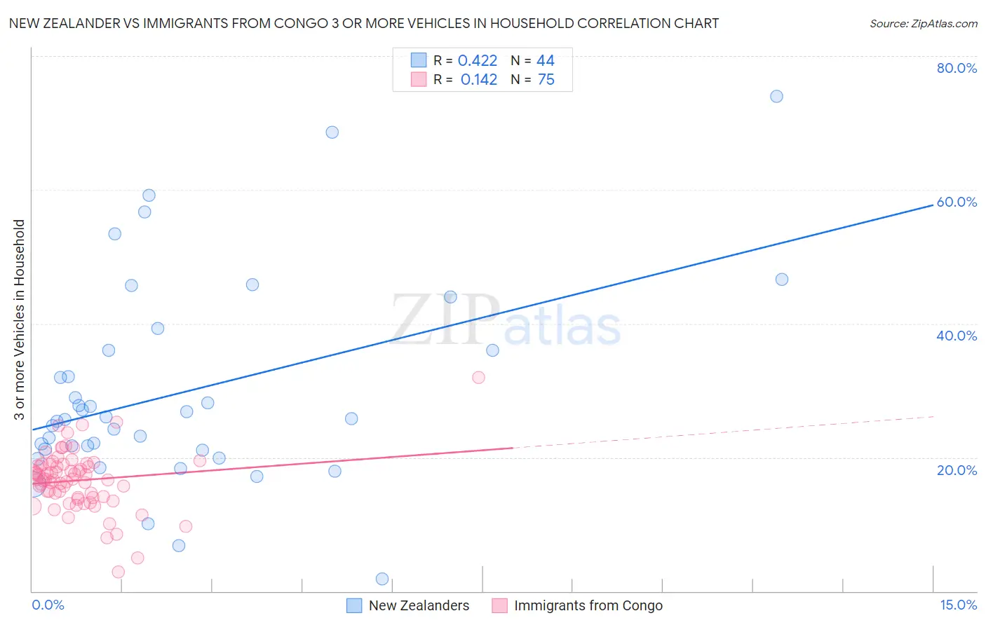 New Zealander vs Immigrants from Congo 3 or more Vehicles in Household