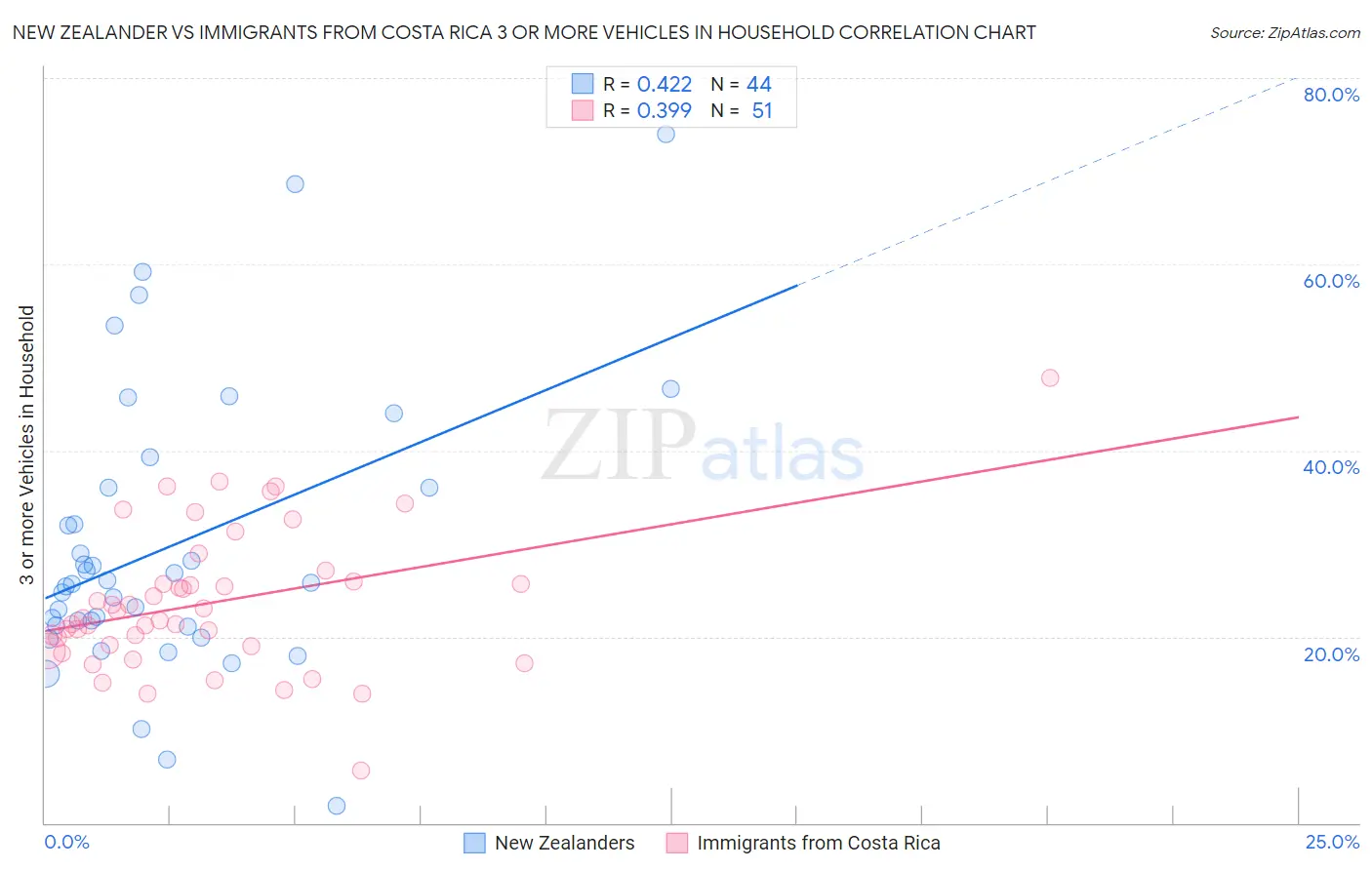 New Zealander vs Immigrants from Costa Rica 3 or more Vehicles in Household