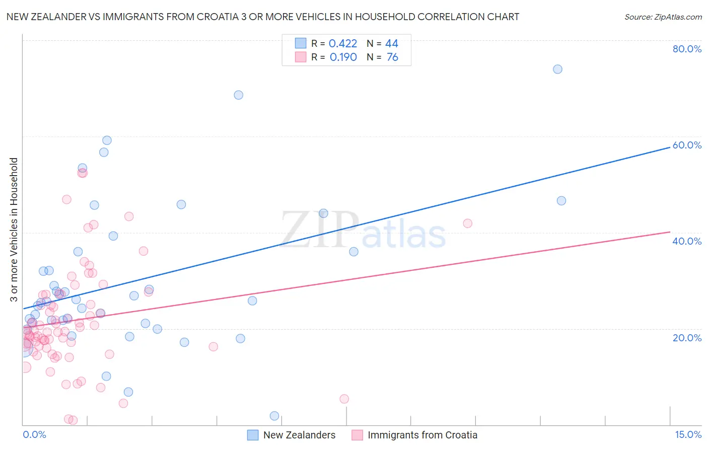 New Zealander vs Immigrants from Croatia 3 or more Vehicles in Household