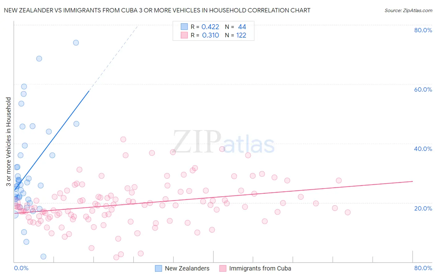 New Zealander vs Immigrants from Cuba 3 or more Vehicles in Household