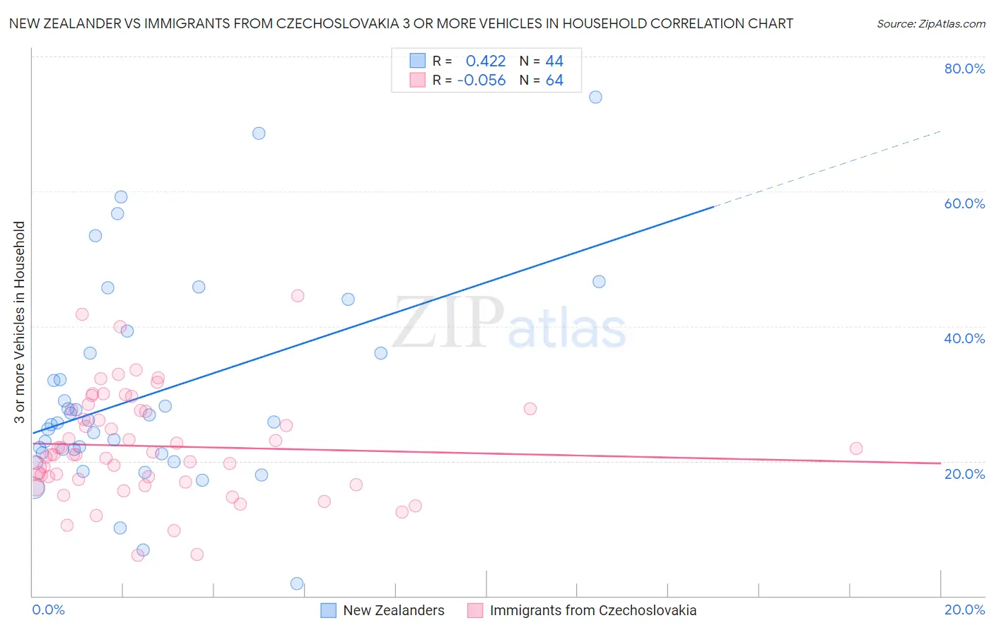 New Zealander vs Immigrants from Czechoslovakia 3 or more Vehicles in Household