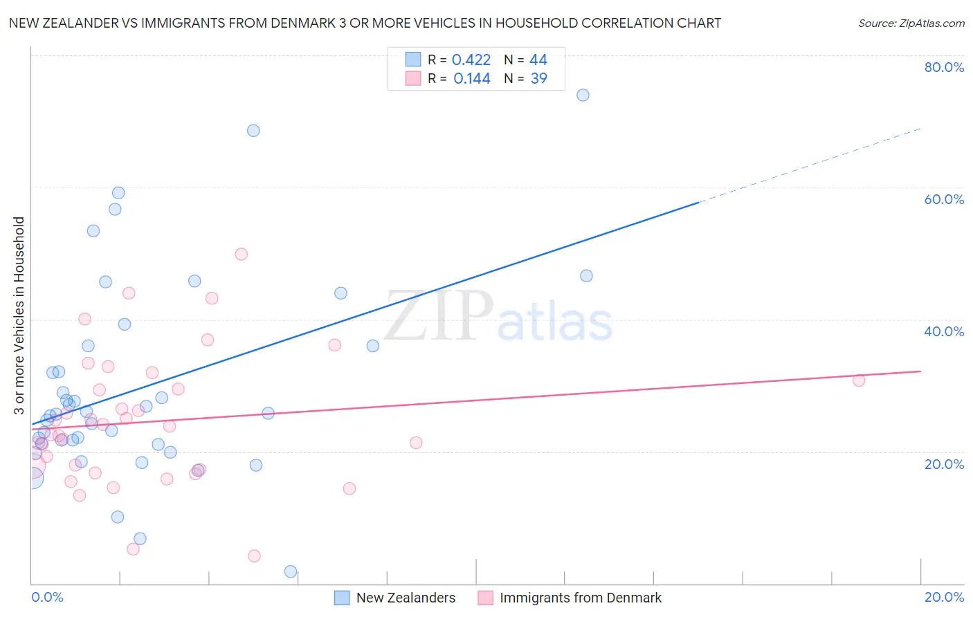 New Zealander vs Immigrants from Denmark 3 or more Vehicles in Household