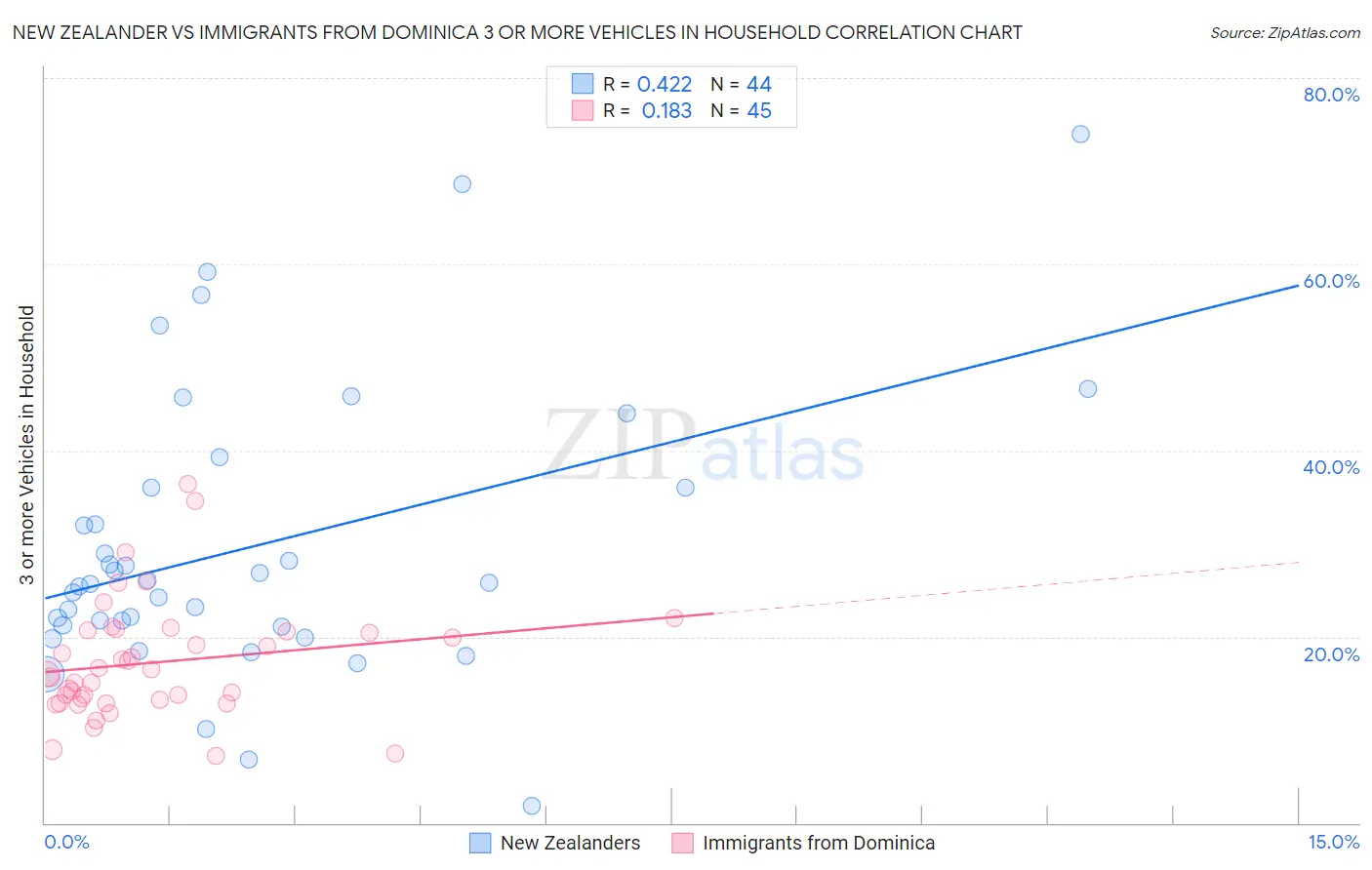 New Zealander vs Immigrants from Dominica 3 or more Vehicles in Household