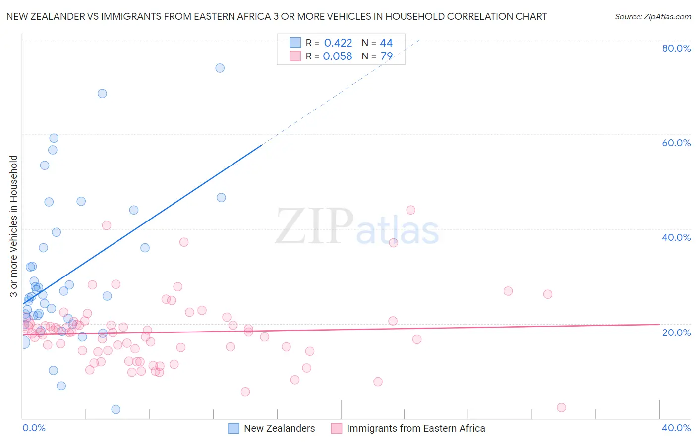 New Zealander vs Immigrants from Eastern Africa 3 or more Vehicles in Household
