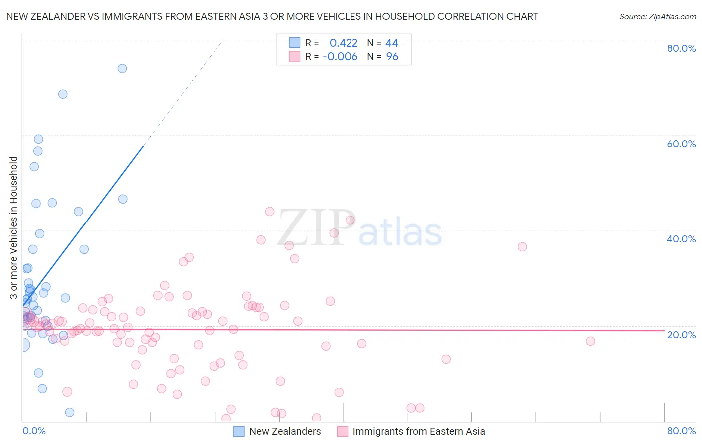 New Zealander vs Immigrants from Eastern Asia 3 or more Vehicles in Household