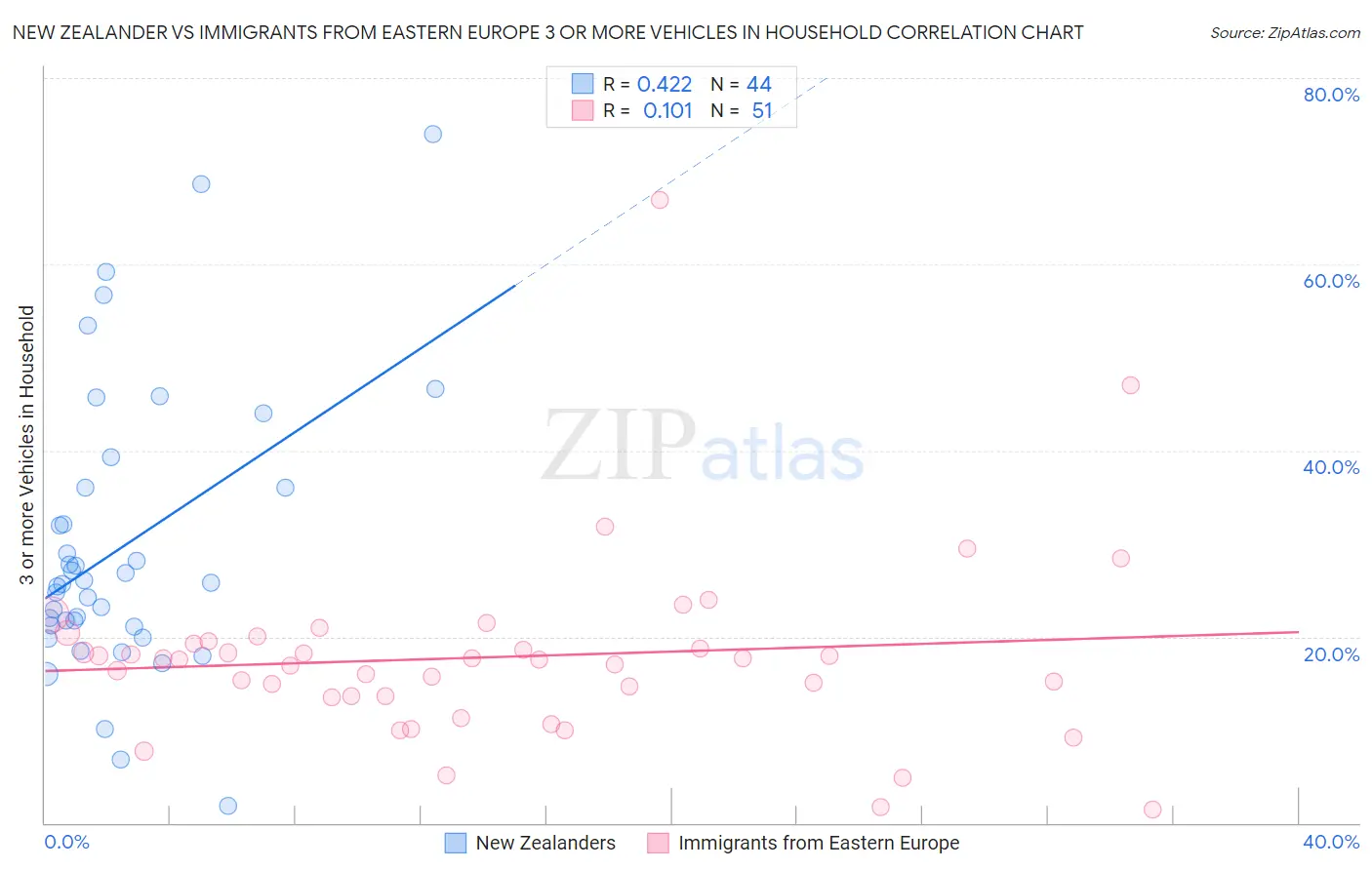 New Zealander vs Immigrants from Eastern Europe 3 or more Vehicles in Household