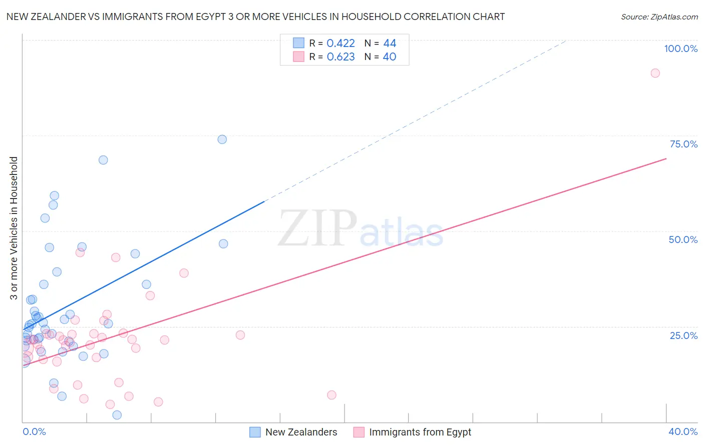 New Zealander vs Immigrants from Egypt 3 or more Vehicles in Household