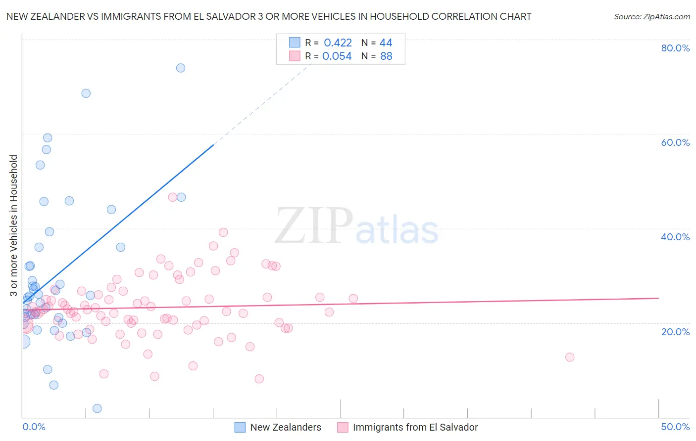 New Zealander vs Immigrants from El Salvador 3 or more Vehicles in Household