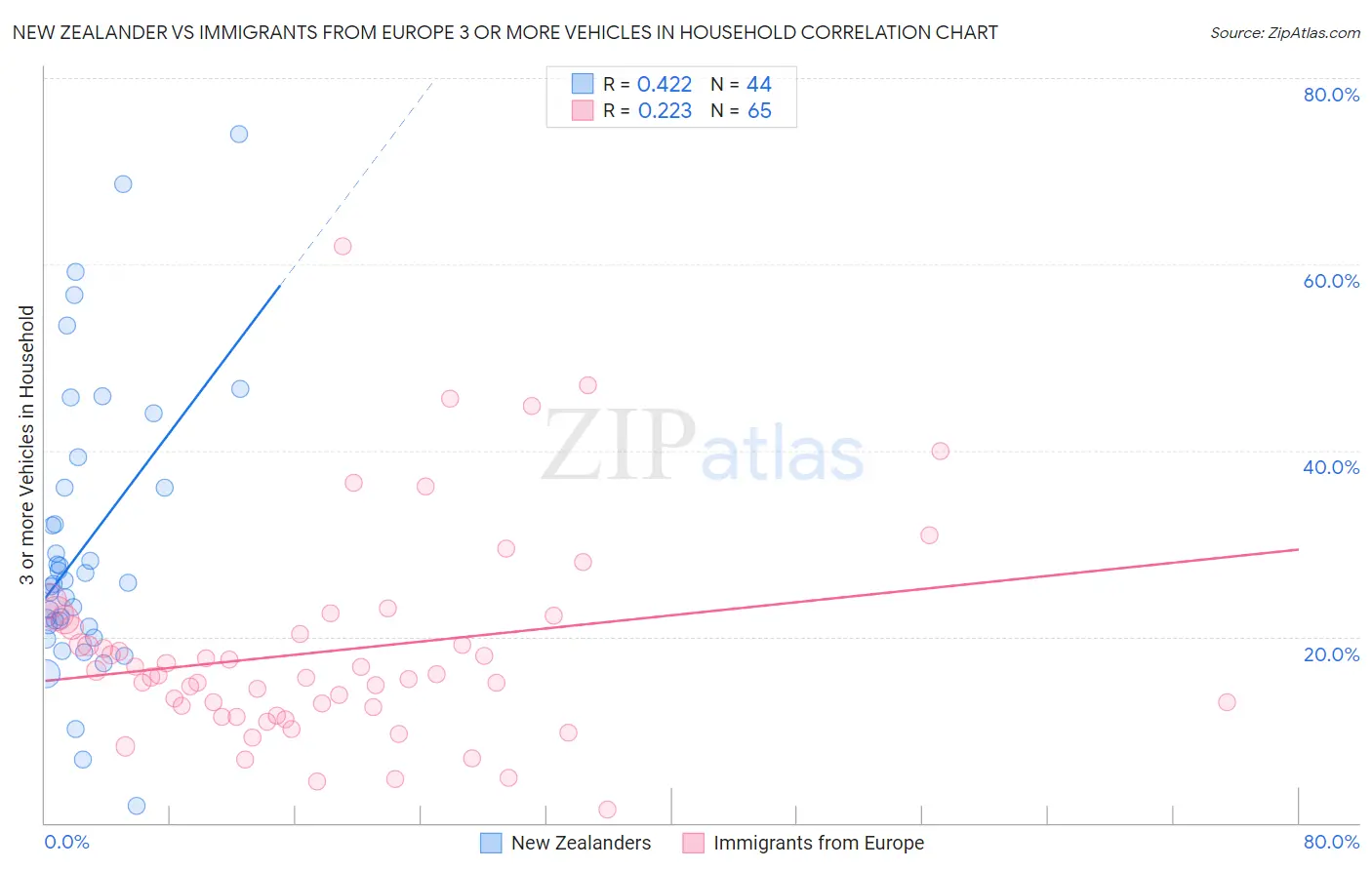New Zealander vs Immigrants from Europe 3 or more Vehicles in Household