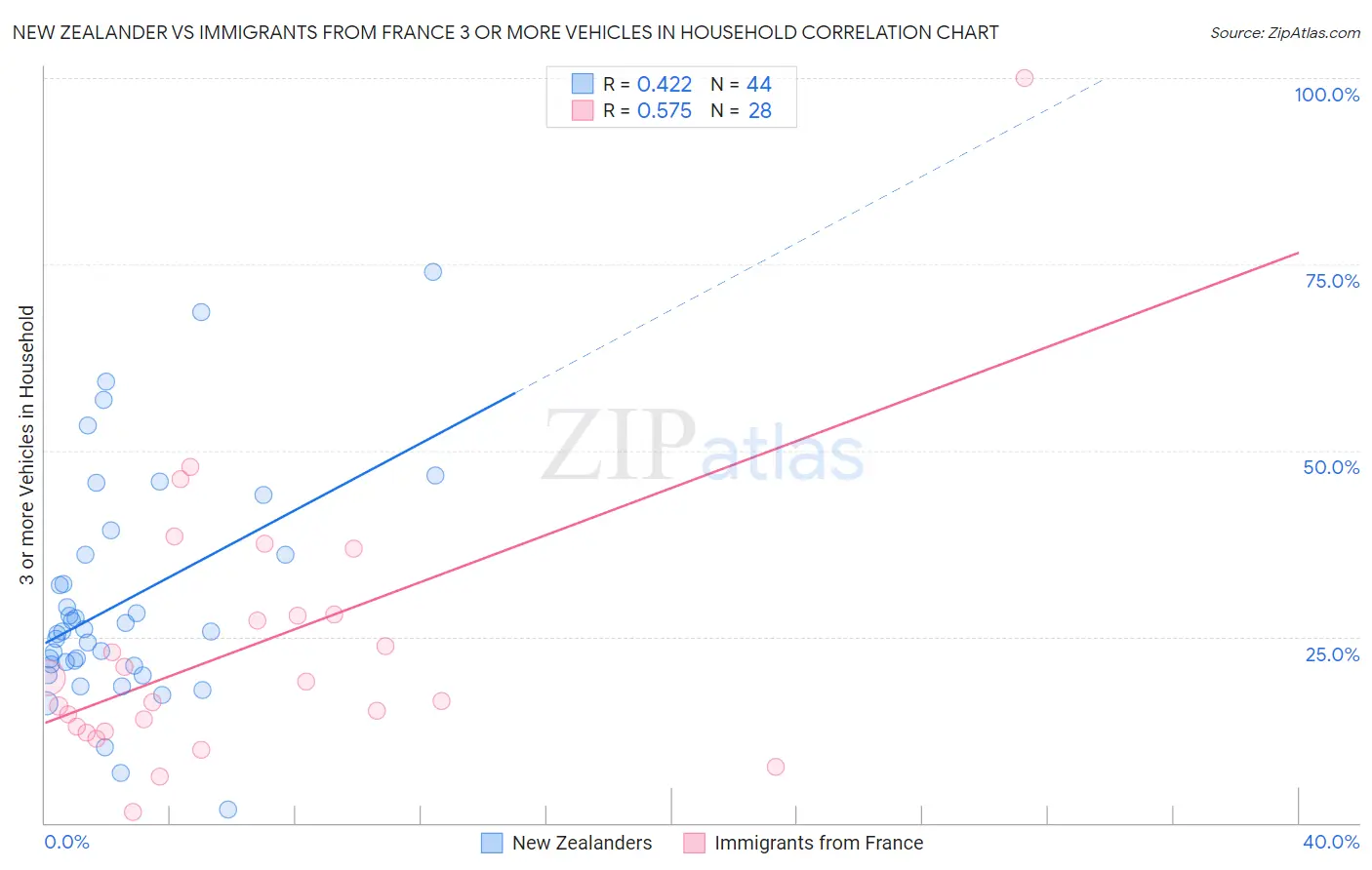 New Zealander vs Immigrants from France 3 or more Vehicles in Household