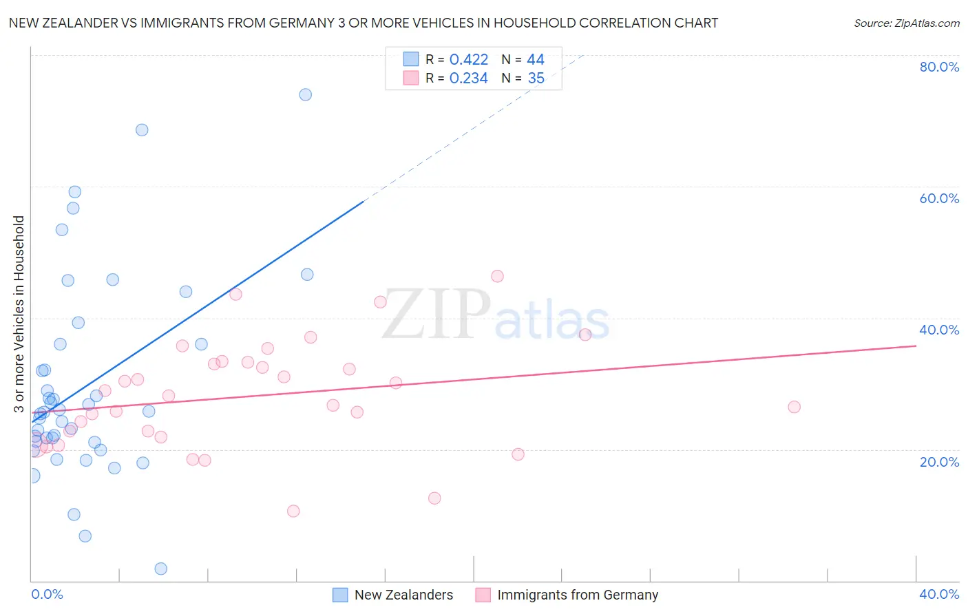 New Zealander vs Immigrants from Germany 3 or more Vehicles in Household