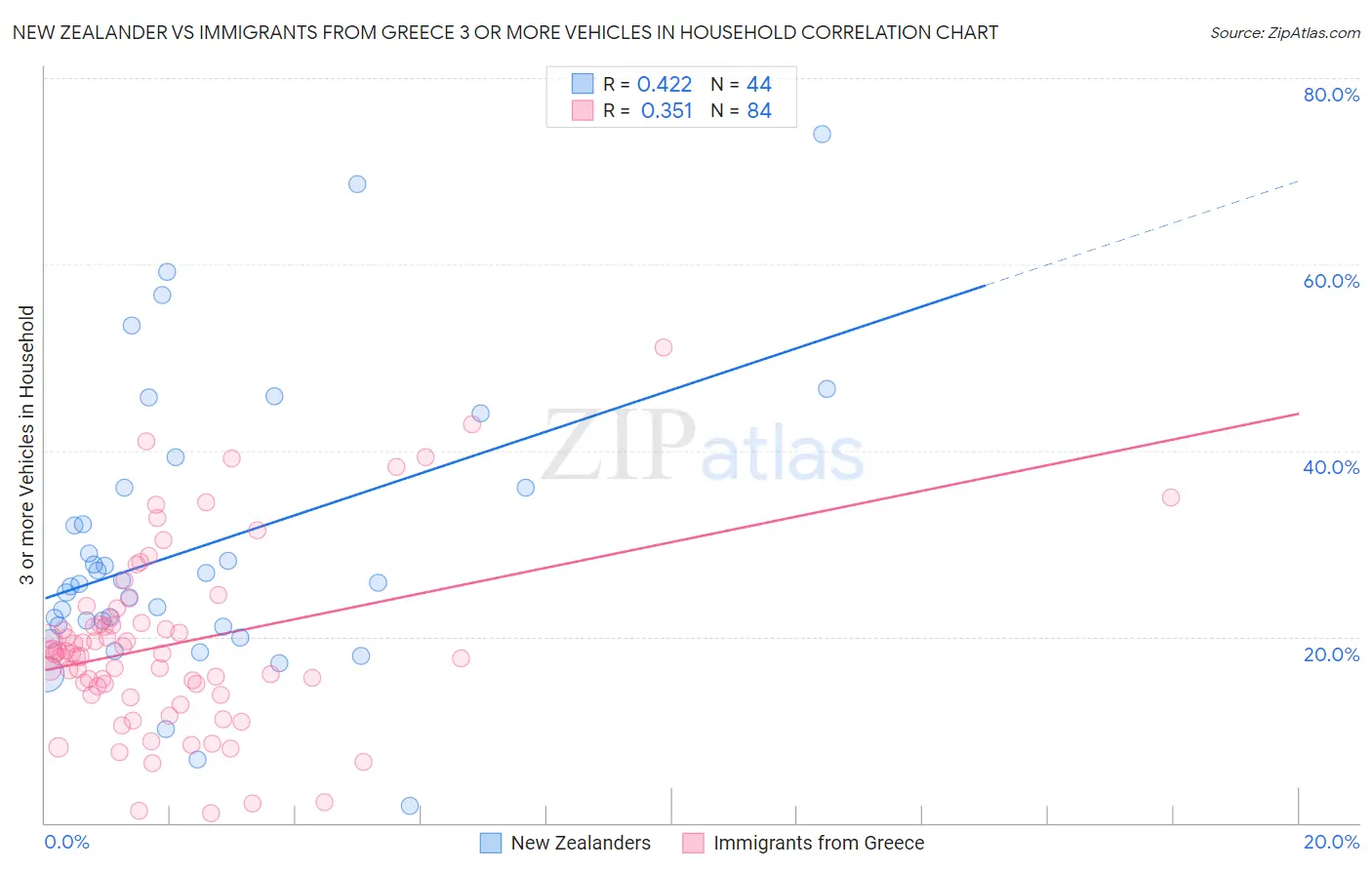 New Zealander vs Immigrants from Greece 3 or more Vehicles in Household