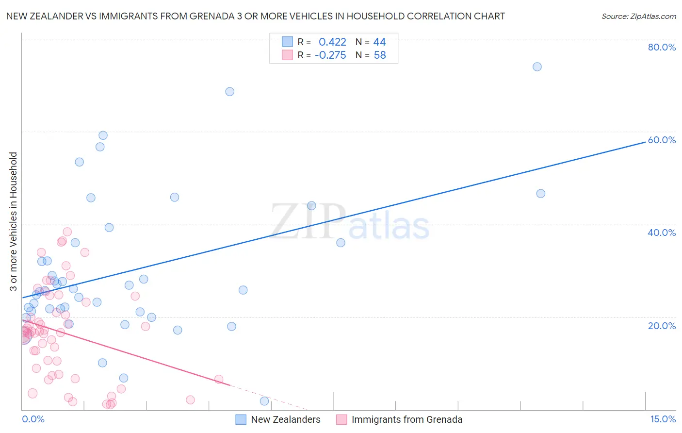 New Zealander vs Immigrants from Grenada 3 or more Vehicles in Household