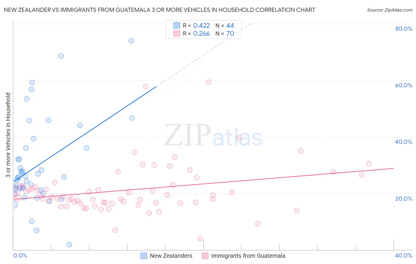 New Zealander vs Immigrants from Guatemala 3 or more Vehicles in Household