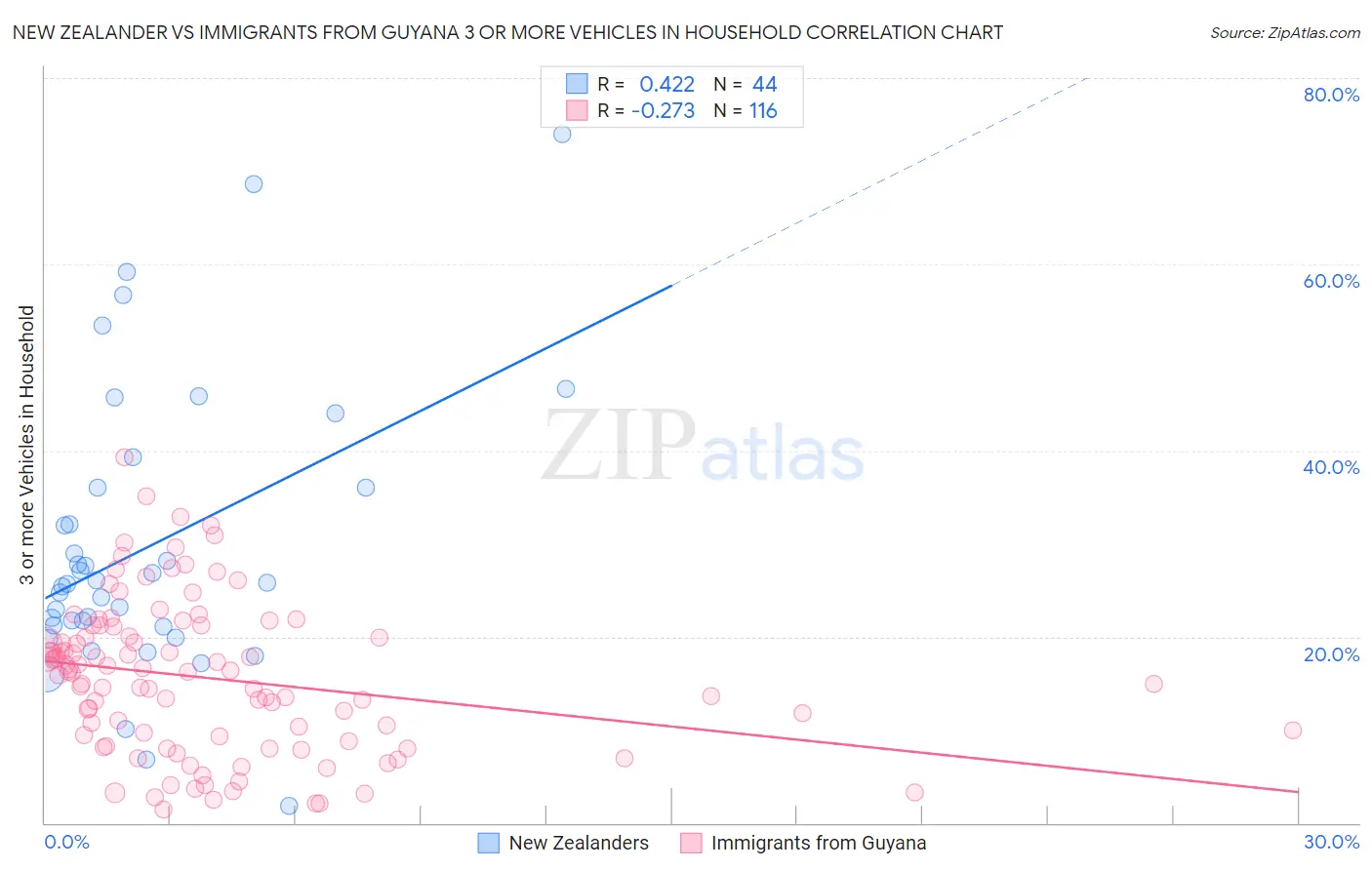 New Zealander vs Immigrants from Guyana 3 or more Vehicles in Household