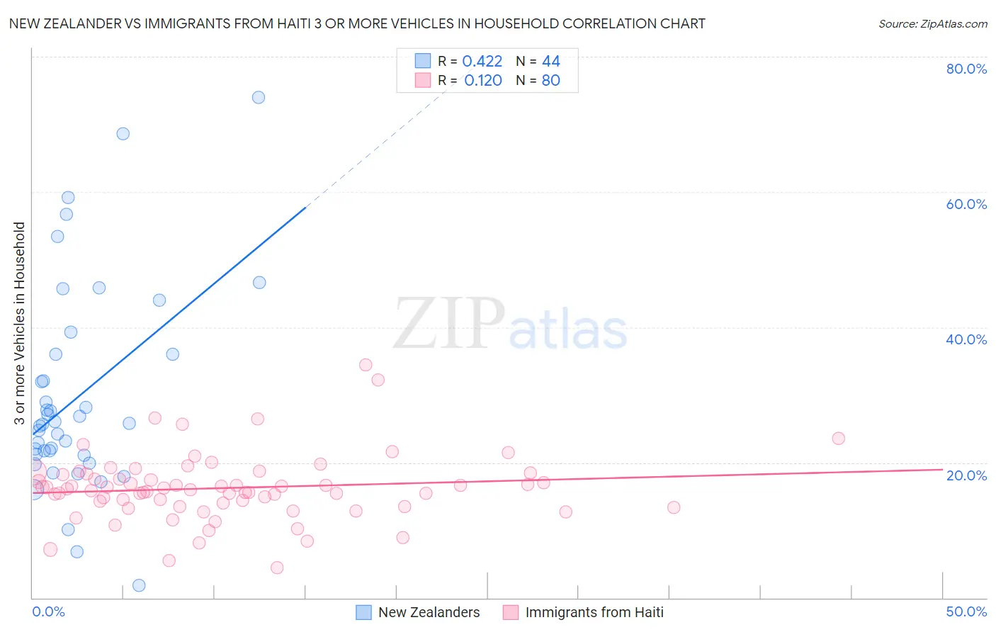 New Zealander vs Immigrants from Haiti 3 or more Vehicles in Household
