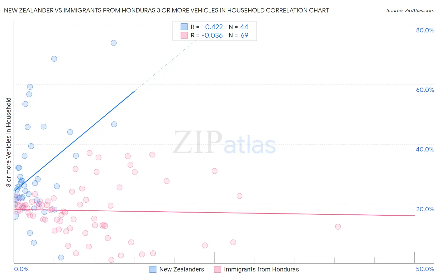 New Zealander vs Immigrants from Honduras 3 or more Vehicles in Household