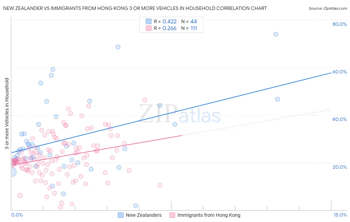 New Zealander vs Immigrants from Hong Kong 3 or more Vehicles in Household