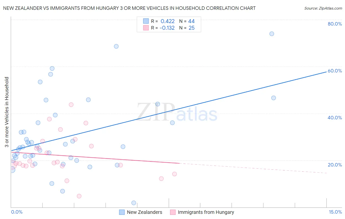 New Zealander vs Immigrants from Hungary 3 or more Vehicles in Household