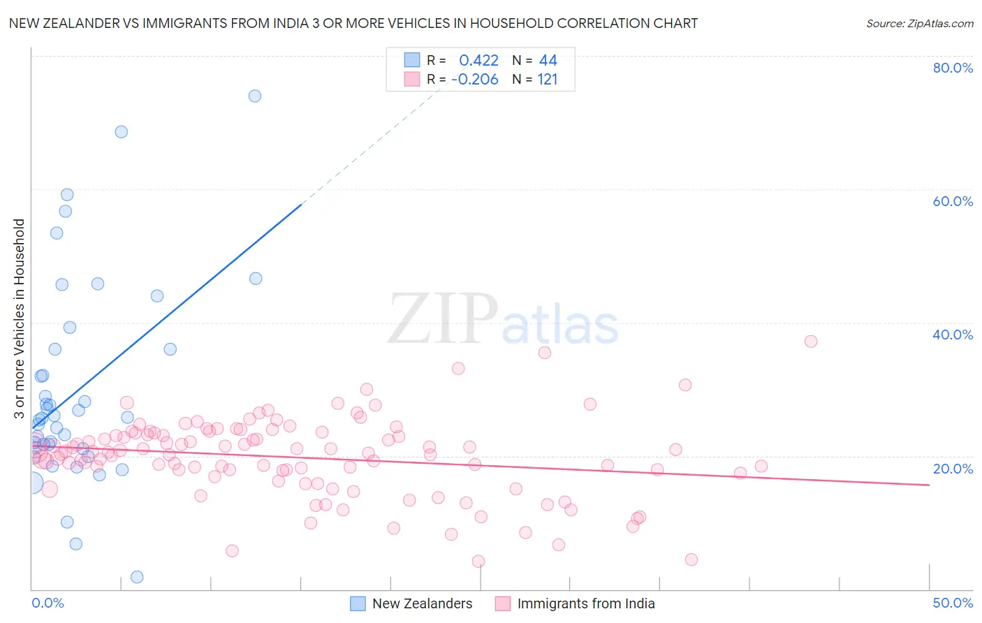 New Zealander vs Immigrants from India 3 or more Vehicles in Household
