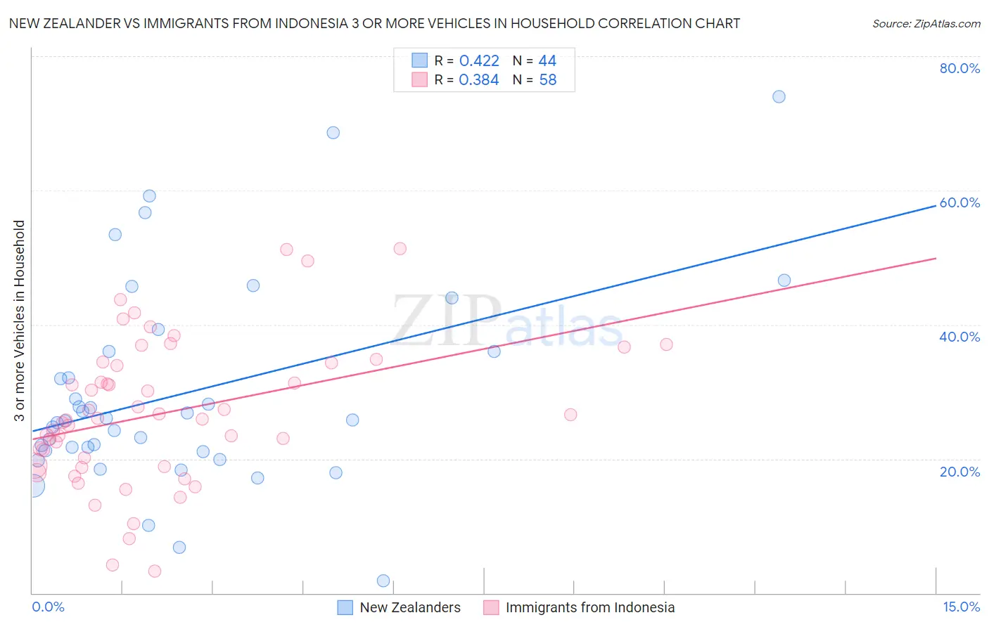 New Zealander vs Immigrants from Indonesia 3 or more Vehicles in Household