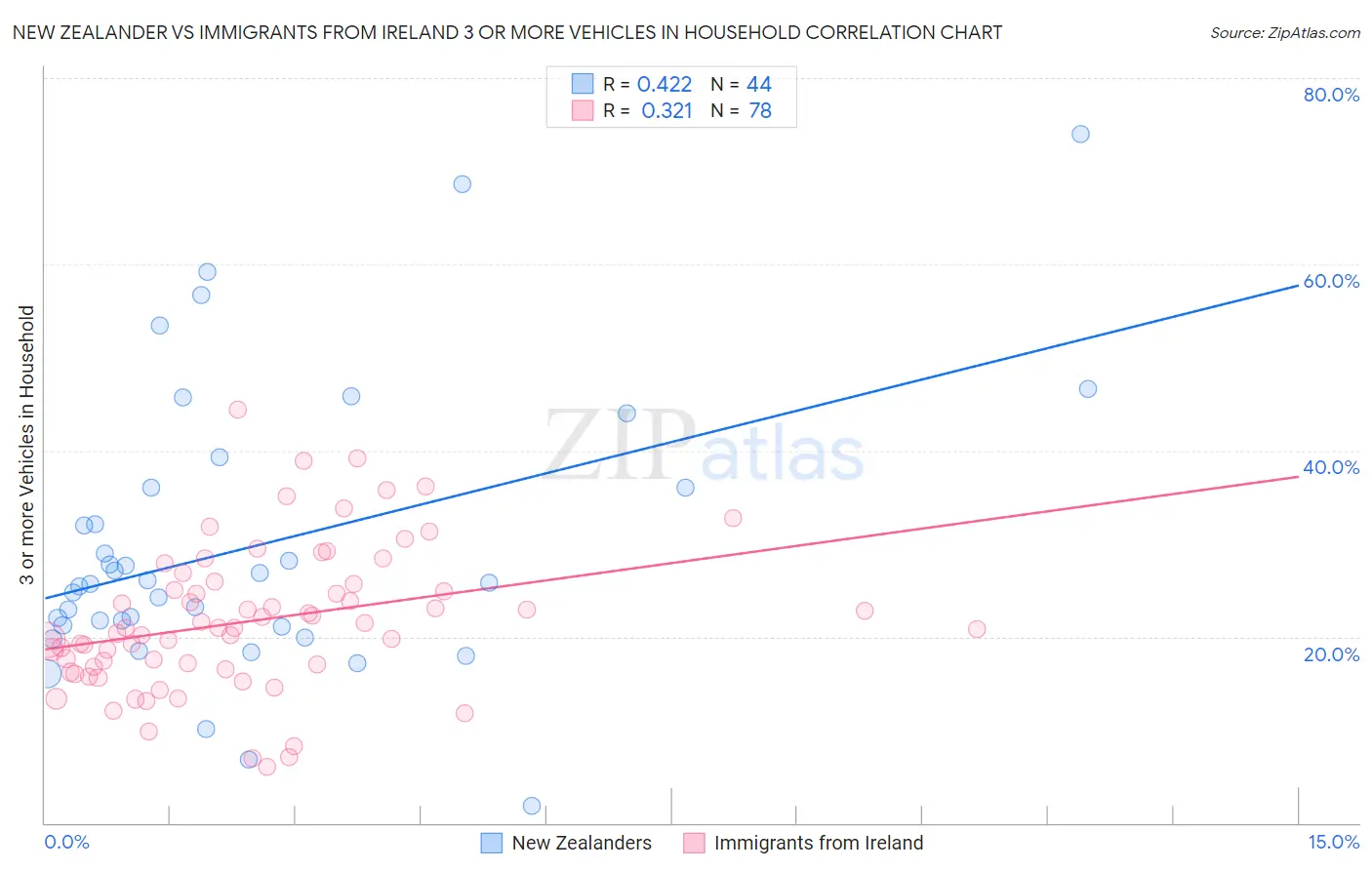 New Zealander vs Immigrants from Ireland 3 or more Vehicles in Household